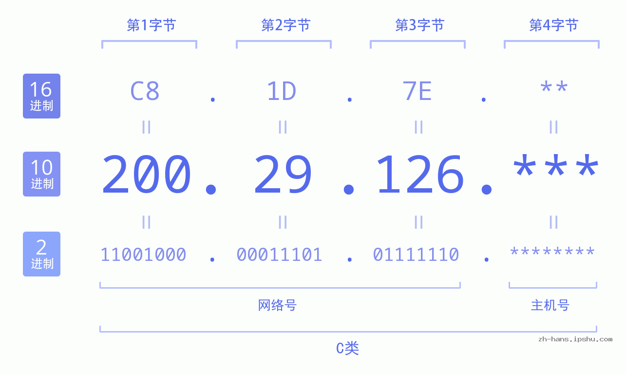 IP地址:200.29.126 数据结构图 二进制 十进制 十六进制 IPv4: 200.29.126 网络类型 网络号 主机号