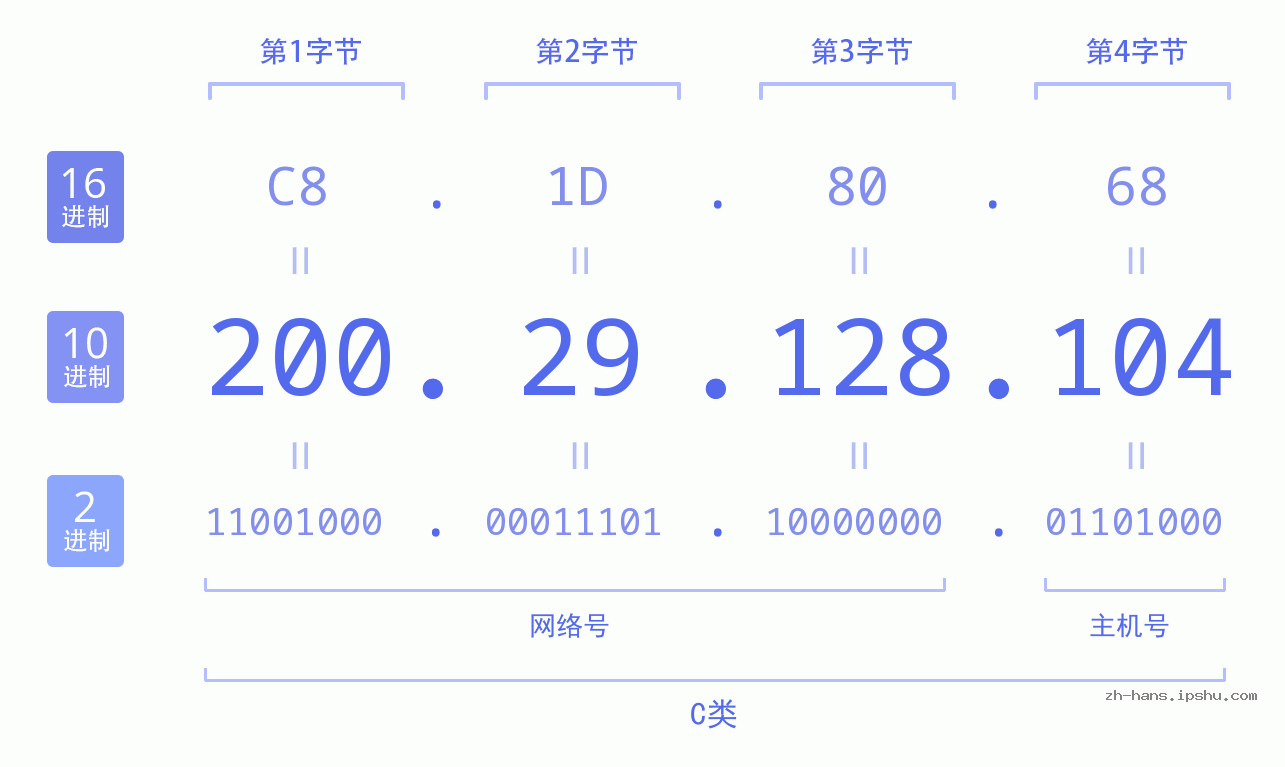 IP地址:200.29.128.104 数据结构图 二进制 十进制 十六进制 IPv4: 200.29.128.104 网络类型 网络号 主机号