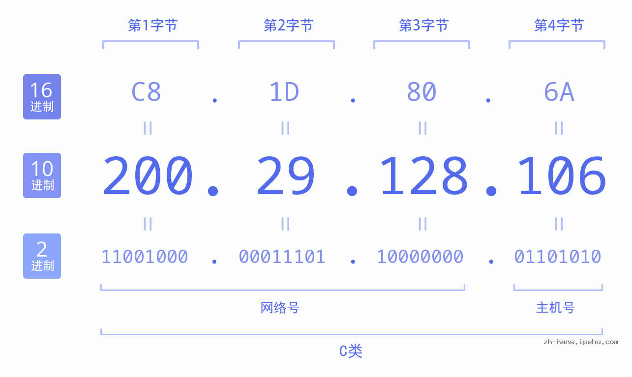 IPv4: 200.29.128.106 网络类型 网络号 主机号