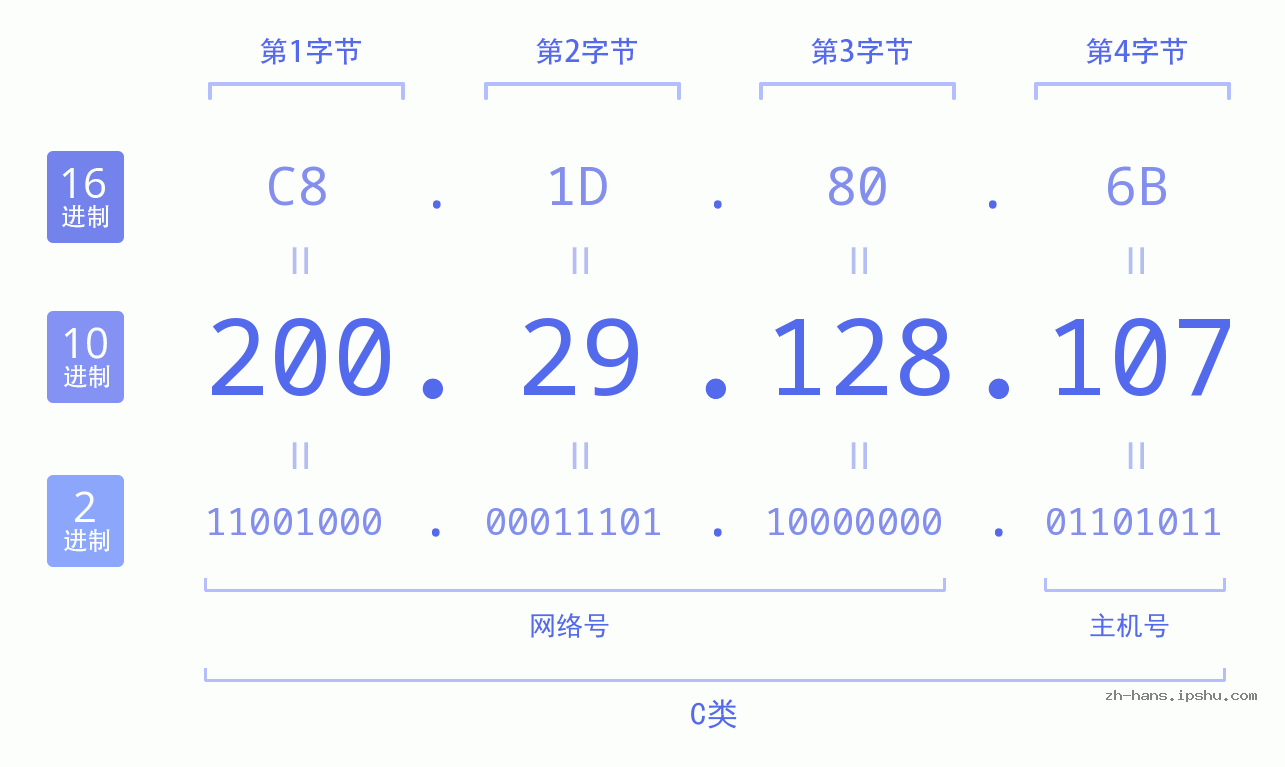 IP地址:200.29.128.107 数据结构图 二进制 十进制 十六进制 IPv4: 200.29.128.107 网络类型 网络号 主机号
