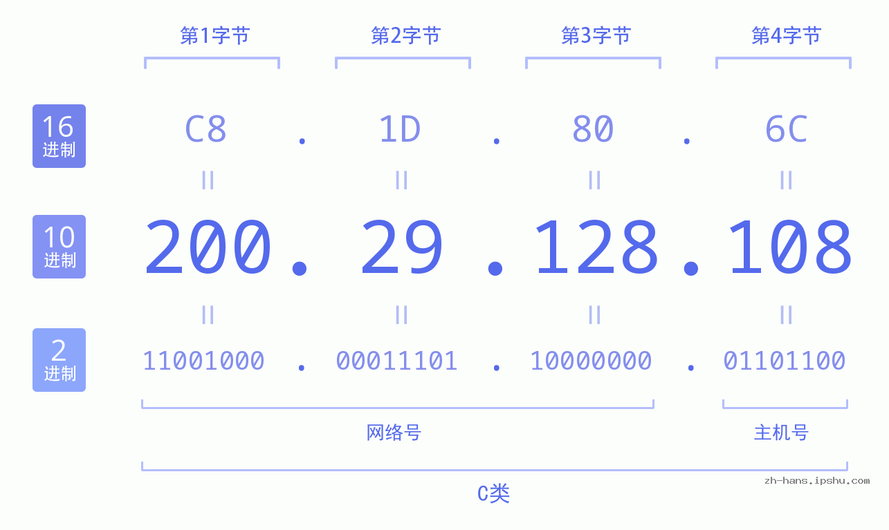 IP地址:200.29.128.108 数据结构图 二进制 十进制 十六进制 IPv4: 200.29.128.108 网络类型 网络号 主机号