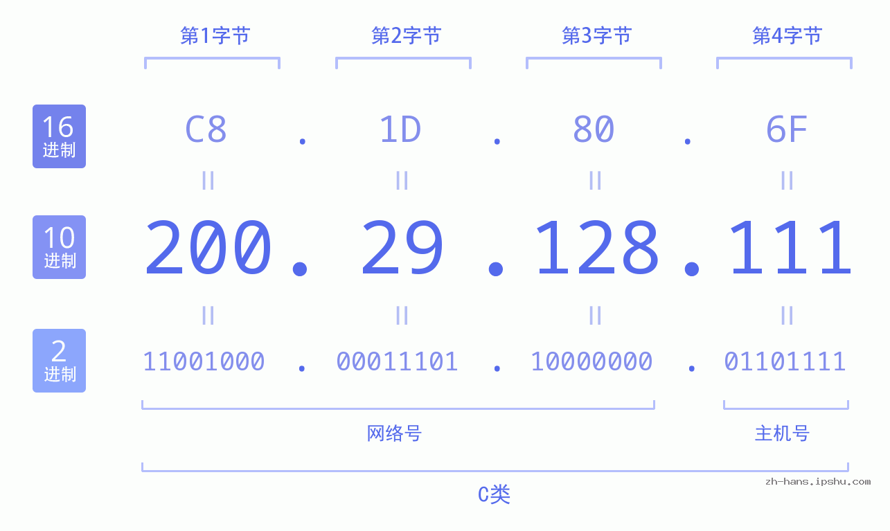 IP地址:200.29.128.111 数据结构图 二进制 十进制 十六进制 IPv4: 200.29.128.111 网络类型 网络号 主机号