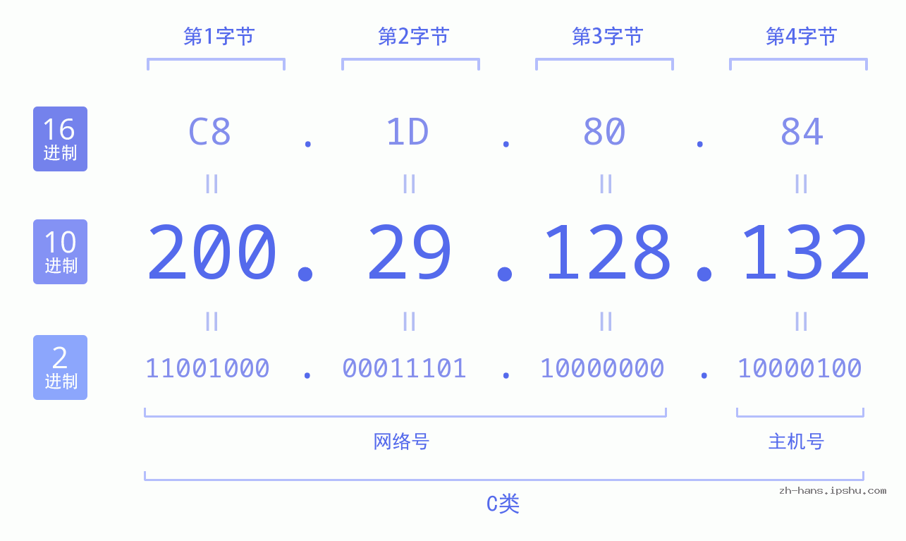 IPv4: 200.29.128.132 网络类型 网络号 主机号