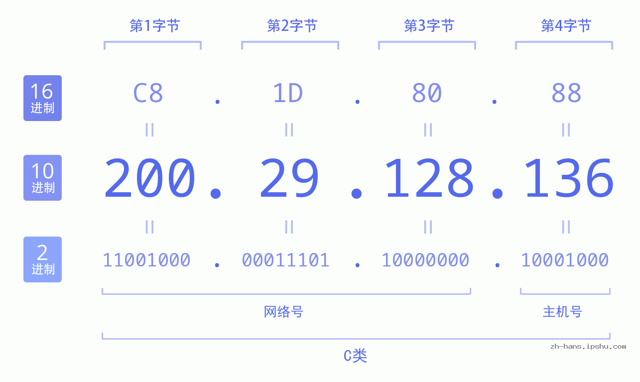 IP地址:200.29.128.136 数据结构图 二进制 十进制 十六进制 IPv4: 200.29.128.136 网络类型 网络号 主机号