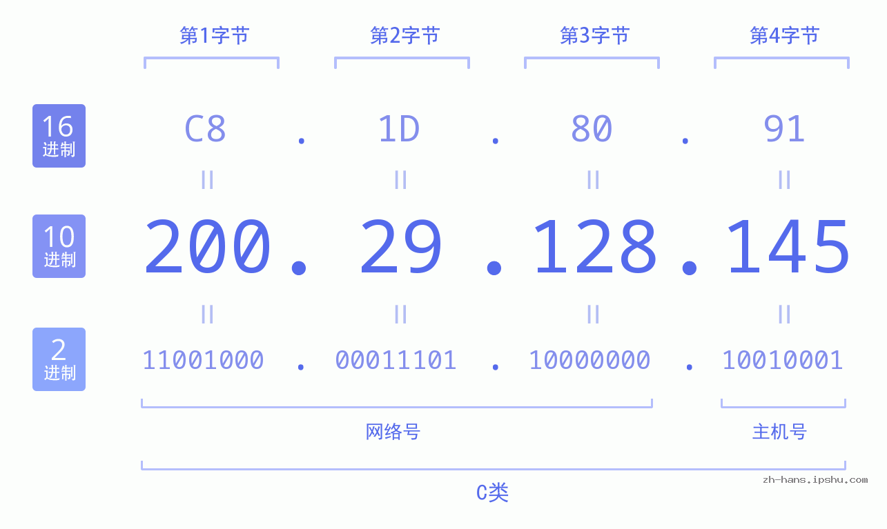 IP地址:200.29.128.145 数据结构图 二进制 十进制 十六进制 IPv4: 200.29.128.145 网络类型 网络号 主机号