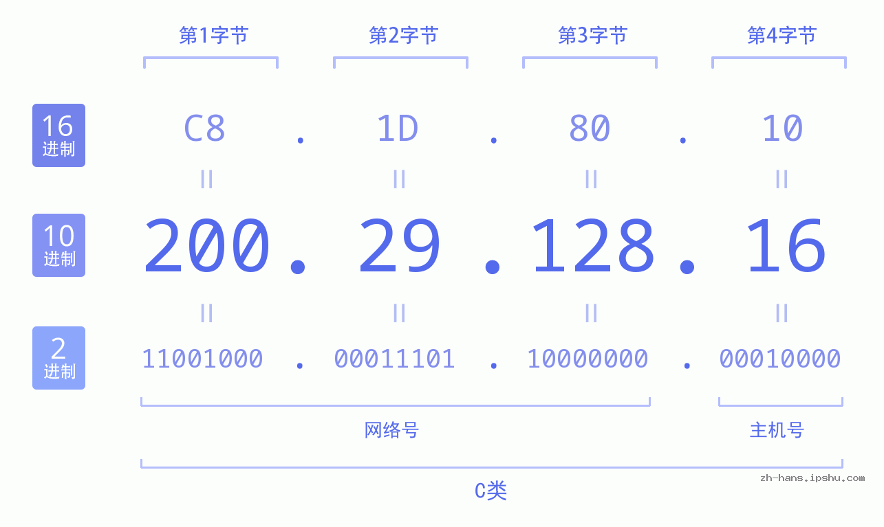 IP地址:200.29.128.16 数据结构图 二进制 十进制 十六进制 IPv4: 200.29.128.16 网络类型 网络号 主机号