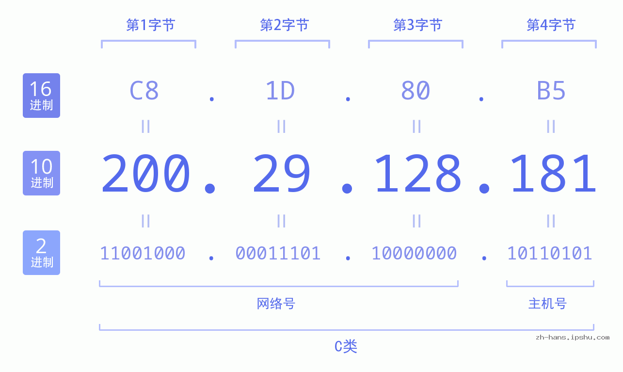 IP地址:200.29.128.181 数据结构图 二进制 十进制 十六进制 IPv4: 200.29.128.181 网络类型 网络号 主机号