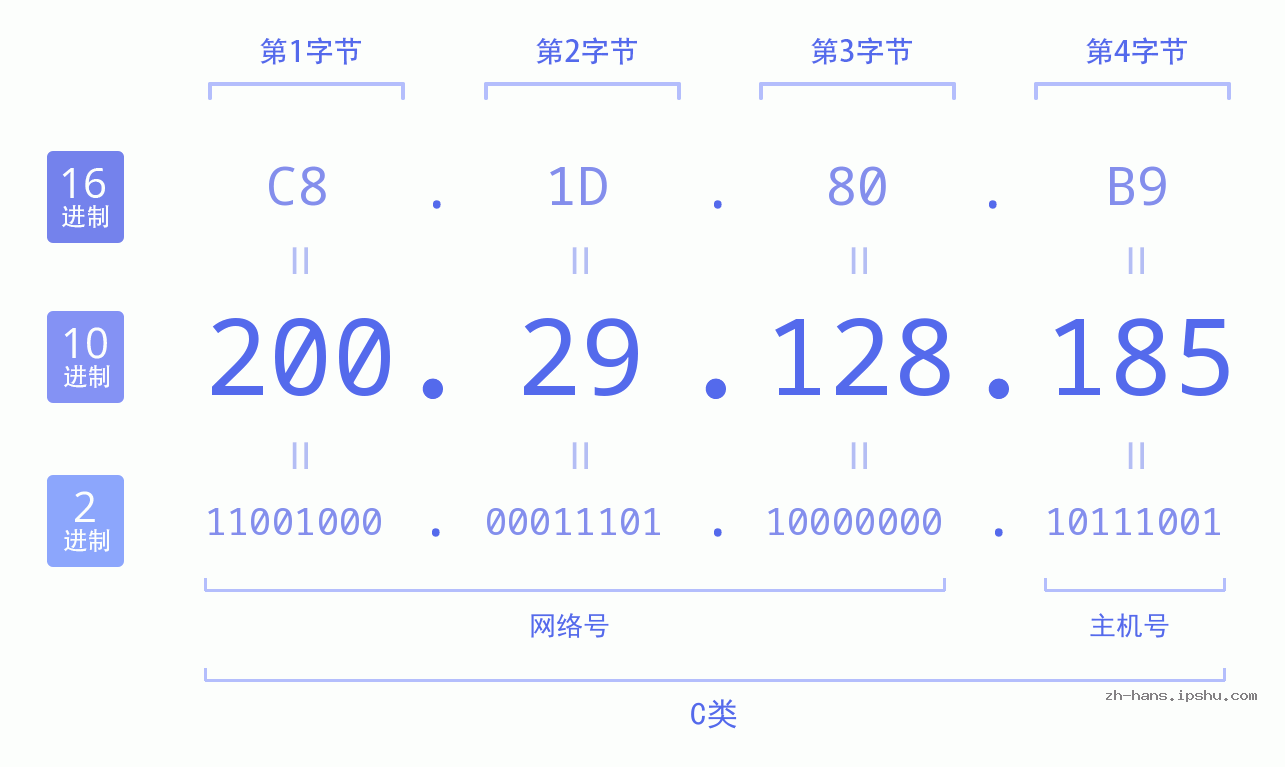 IP地址:200.29.128.185 数据结构图 二进制 十进制 十六进制 IPv4: 200.29.128.185 网络类型 网络号 主机号