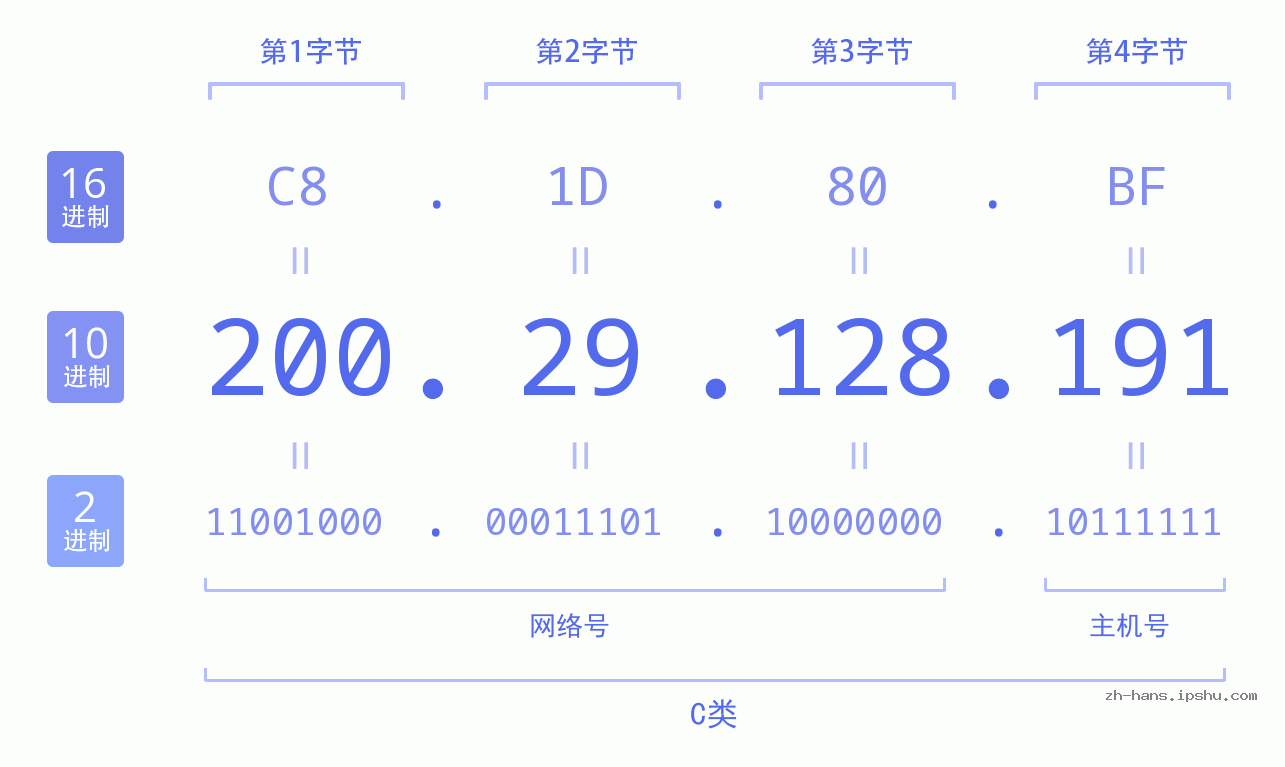 IPv4: 200.29.128.191 网络类型 网络号 主机号