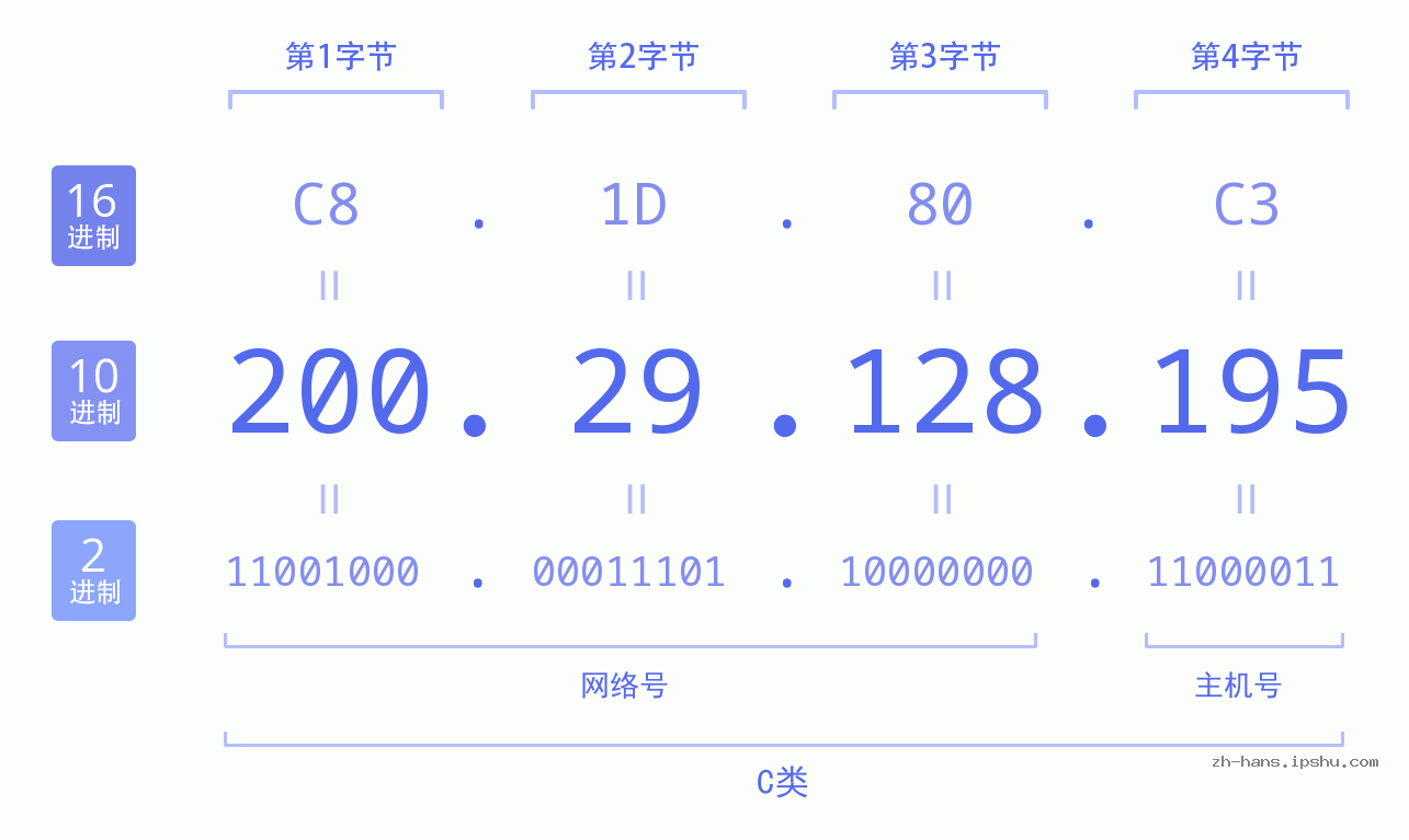 IP地址:200.29.128.195 数据结构图 二进制 十进制 十六进制 IPv4: 200.29.128.195 网络类型 网络号 主机号