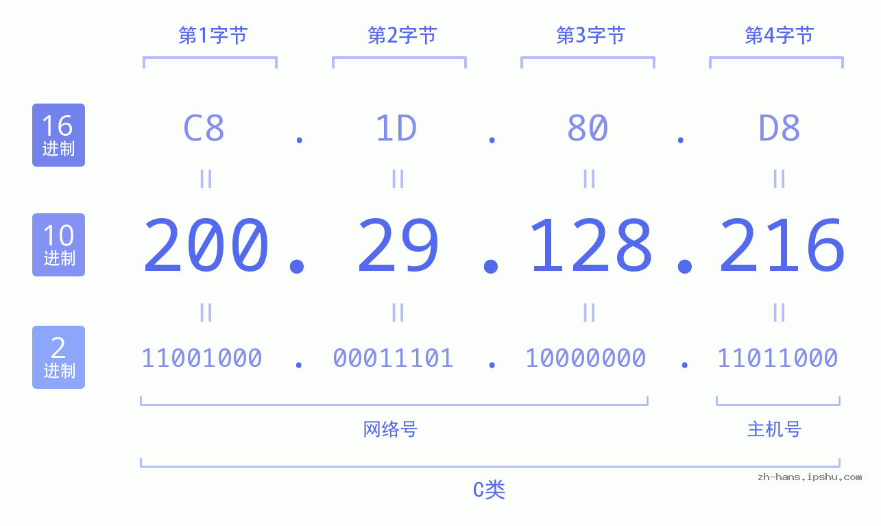 IP地址:200.29.128.216 数据结构图 二进制 十进制 十六进制 IPv4: 200.29.128.216 网络类型 网络号 主机号
