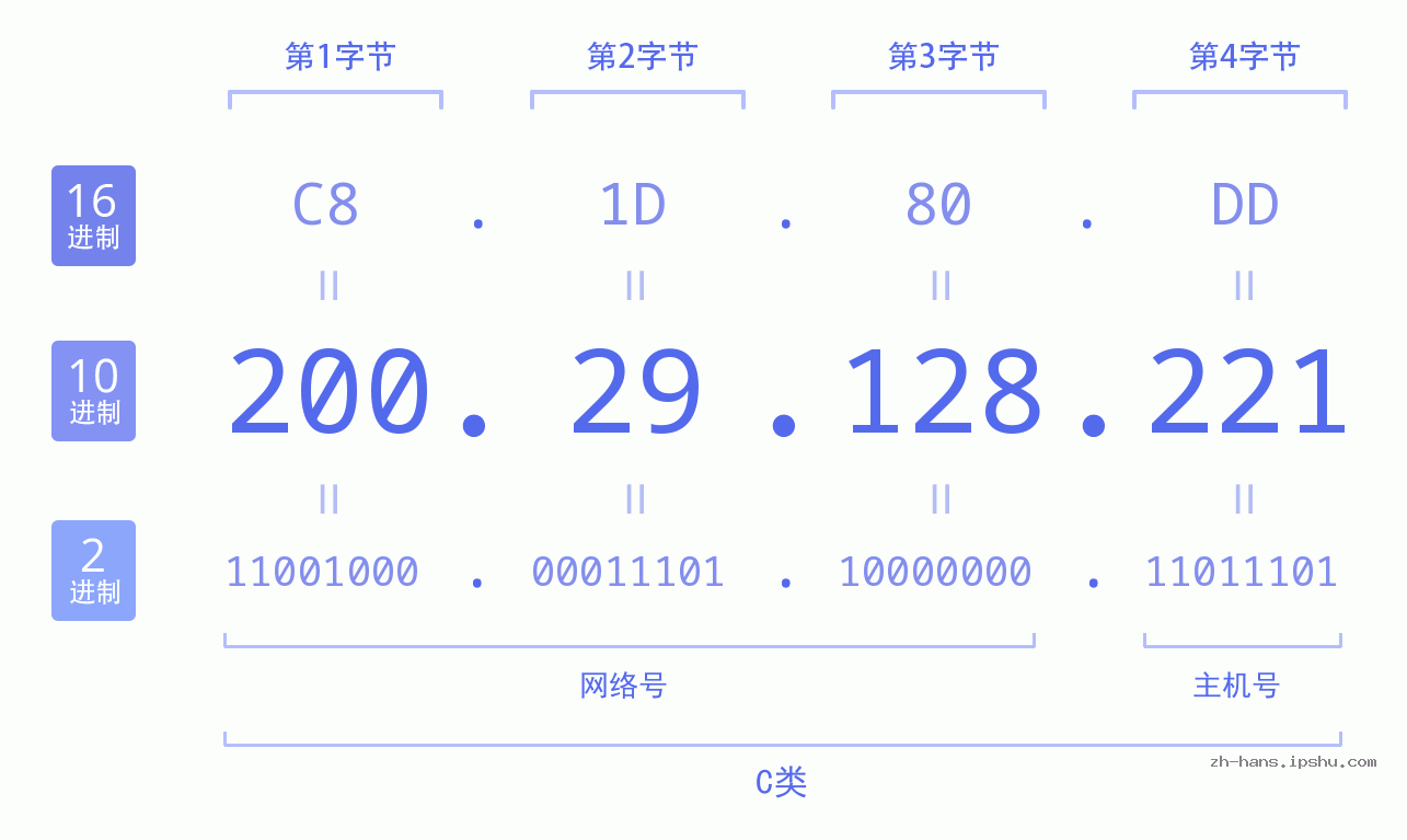 IP地址:200.29.128.221 数据结构图 二进制 十进制 十六进制 IPv4: 200.29.128.221 网络类型 网络号 主机号