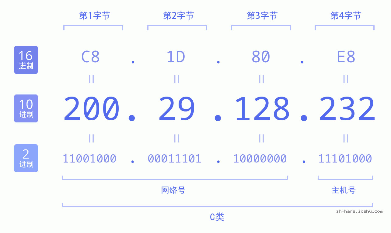 IP地址:200.29.128.232 数据结构图 二进制 十进制 十六进制 IPv4: 200.29.128.232 网络类型 网络号 主机号