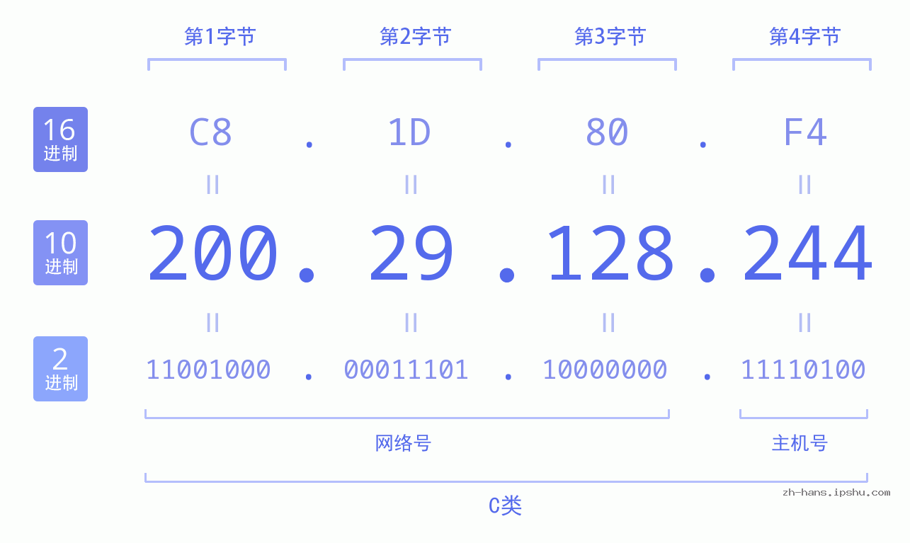 IP地址:200.29.128.244 数据结构图 二进制 十进制 十六进制 IPv4: 200.29.128.244 网络类型 网络号 主机号