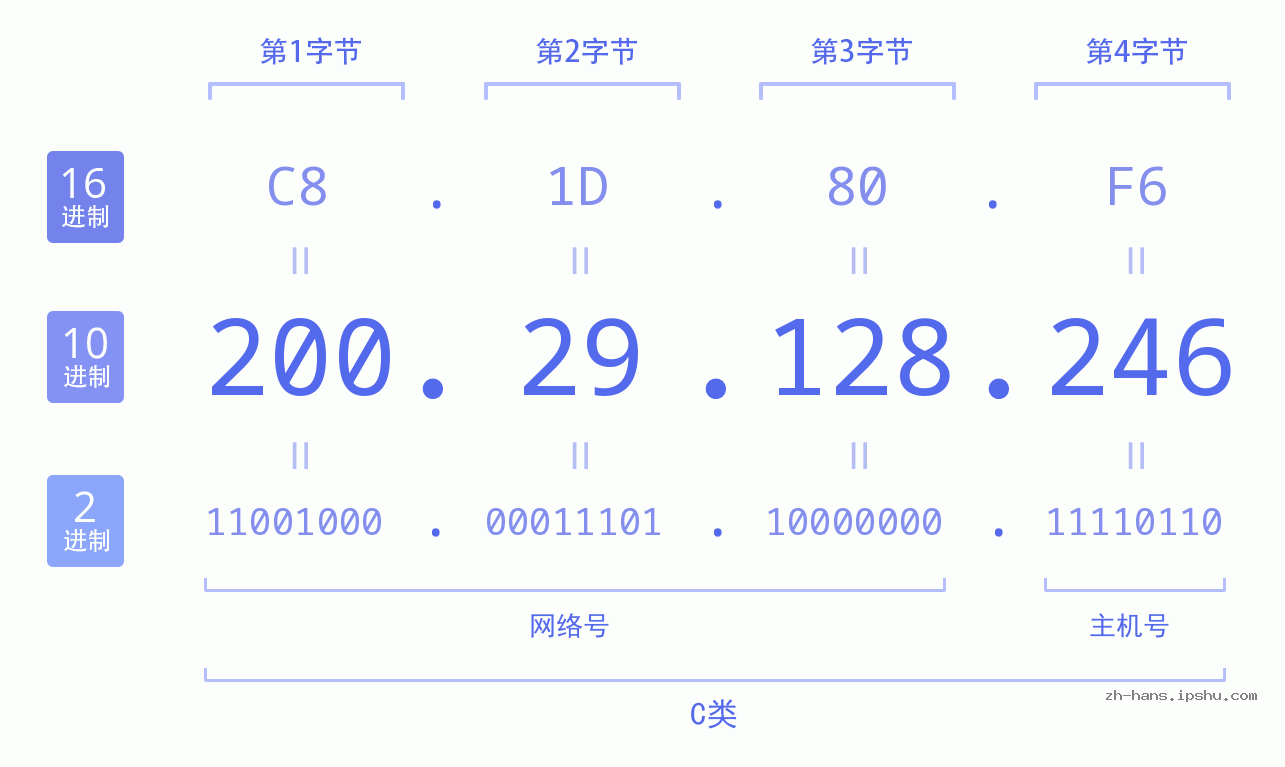 IP地址:200.29.128.246 数据结构图 二进制 十进制 十六进制 IPv4: 200.29.128.246 网络类型 网络号 主机号