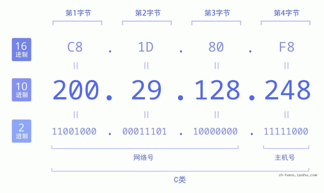 IP地址:200.29.128.248 数据结构图 二进制 十进制 十六进制 IPv4: 200.29.128.248 网络类型 网络号 主机号