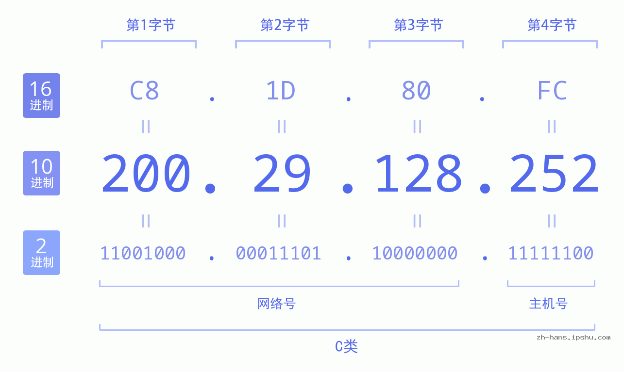 IP地址:200.29.128.252 数据结构图 二进制 十进制 十六进制 IPv4: 200.29.128.252 网络类型 网络号 主机号