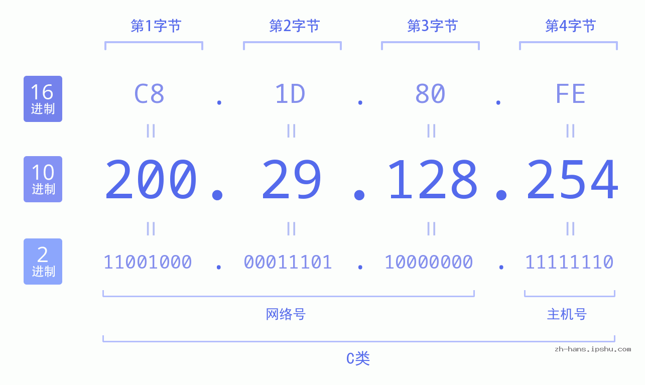 IP地址:200.29.128.254 数据结构图 二进制 十进制 十六进制 IPv4: 200.29.128.254 网络类型 网络号 主机号