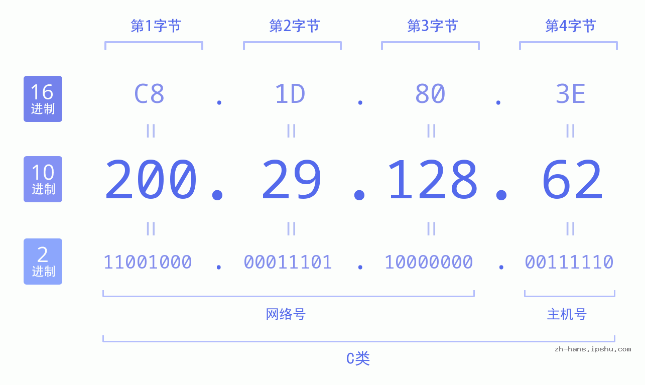 IP地址:200.29.128.62 数据结构图 二进制 十进制 十六进制 IPv4: 200.29.128.62 网络类型 网络号 主机号