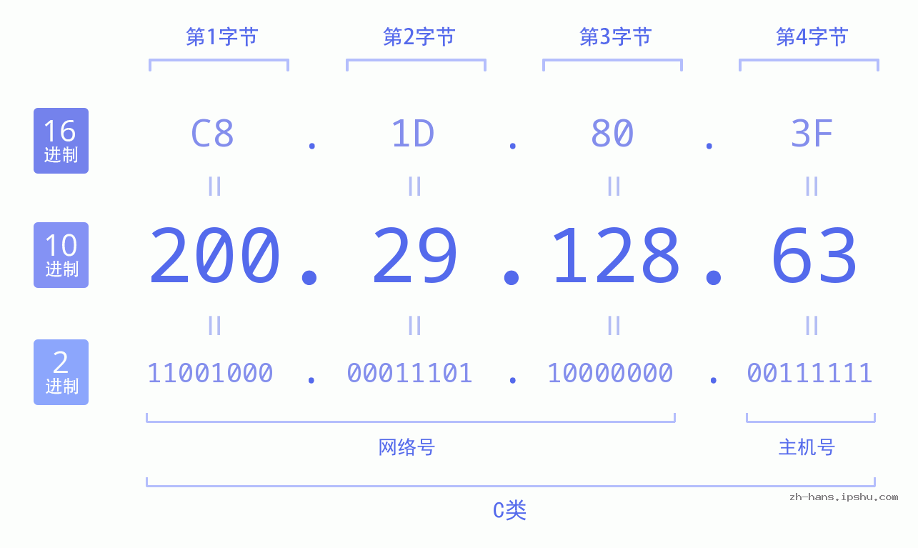 IP地址:200.29.128.63 数据结构图 二进制 十进制 十六进制 IPv4: 200.29.128.63 网络类型 网络号 主机号