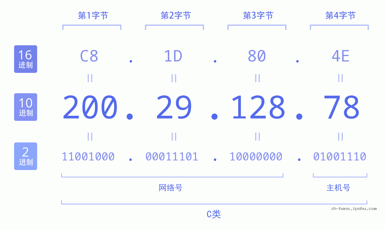 IP地址:200.29.128.78 数据结构图 二进制 十进制 十六进制 IPv4: 200.29.128.78 网络类型 网络号 主机号