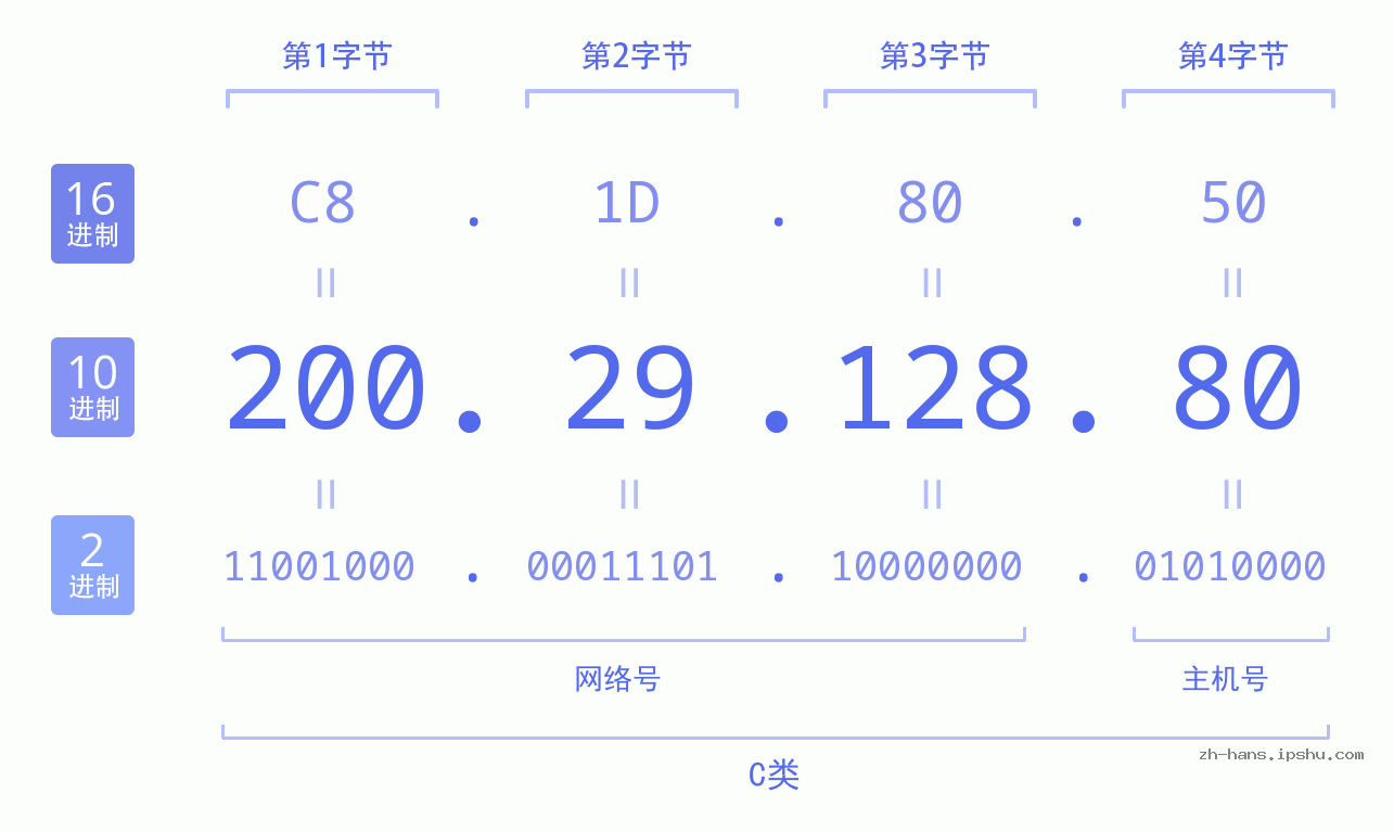 IP地址:200.29.128.80 数据结构图 二进制 十进制 十六进制 IPv4: 200.29.128.80 网络类型 网络号 主机号