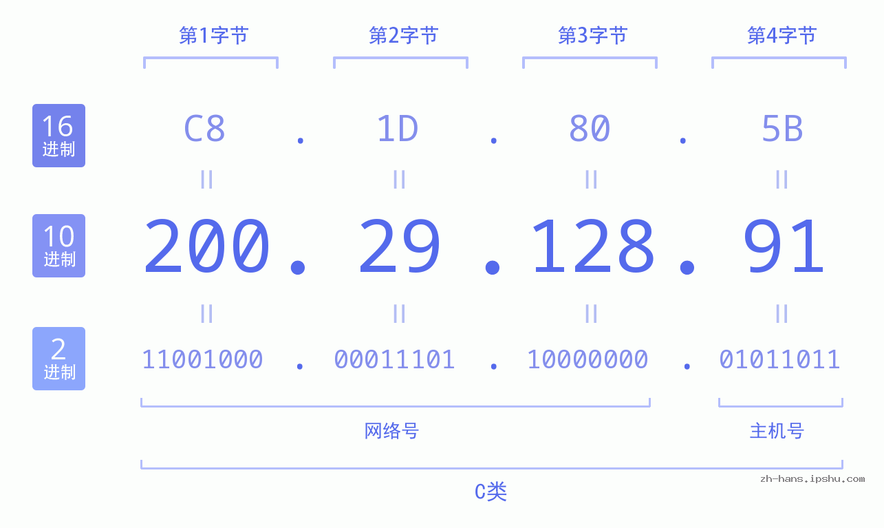 IP地址:200.29.128.91 数据结构图 二进制 十进制 十六进制 IPv4: 200.29.128.91 网络类型 网络号 主机号