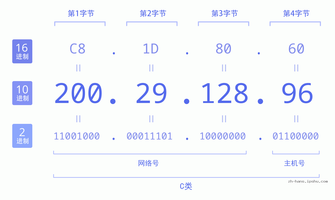 IP地址:200.29.128.96 数据结构图 二进制 十进制 十六进制 IPv4: 200.29.128.96 网络类型 网络号 主机号
