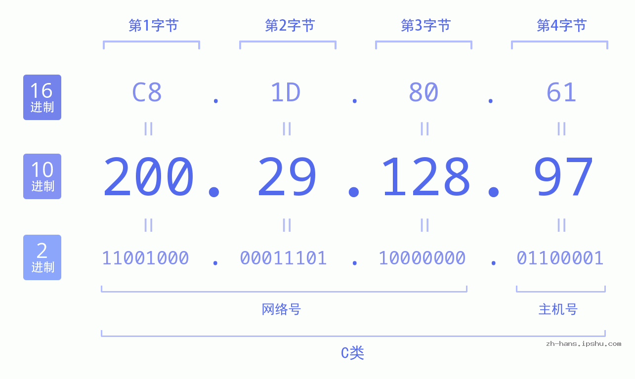 IP地址:200.29.128.97 数据结构图 二进制 十进制 十六进制 IPv4: 200.29.128.97 网络类型 网络号 主机号