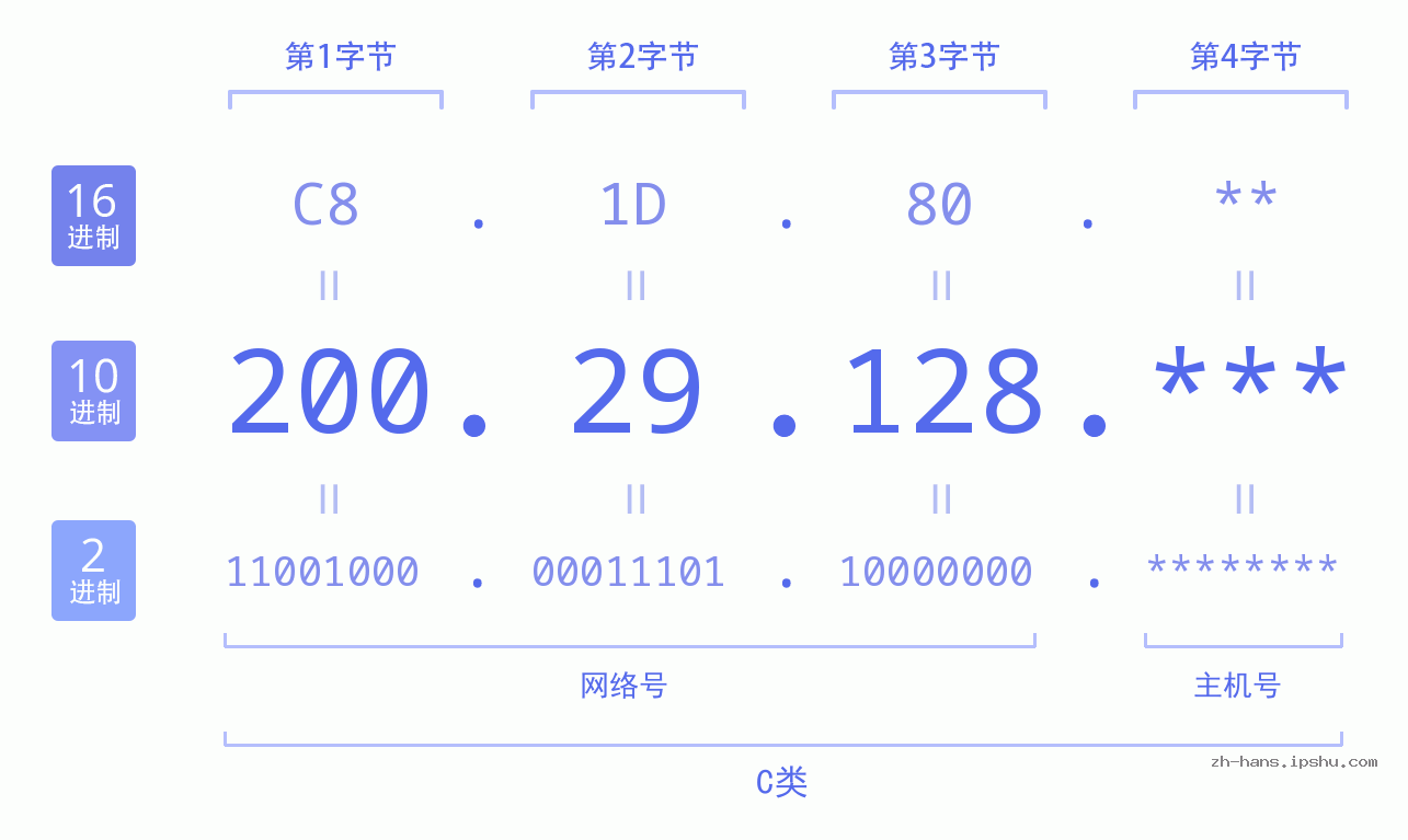 IP地址:200.29.128 数据结构图 二进制 十进制 十六进制 IPv4: 200.29.128 网络类型 网络号 主机号