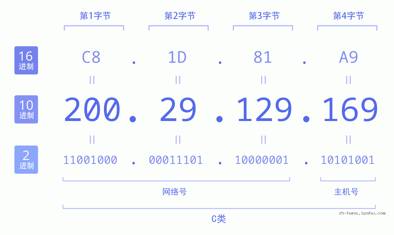 IP地址:200.29.129.169 数据结构图 二进制 十进制 十六进制 IPv4: 200.29.129.169 网络类型 网络号 主机号