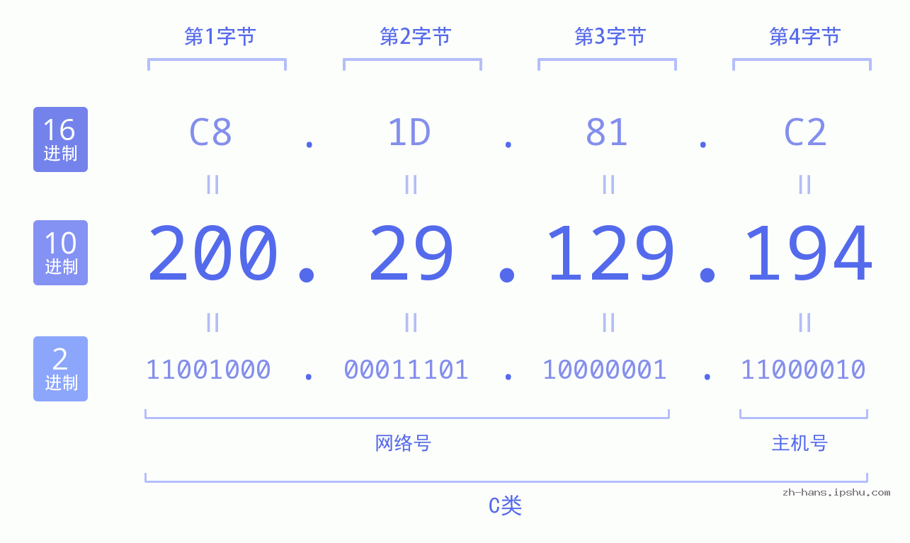 IP地址:200.29.129.194 数据结构图 二进制 十进制 十六进制 IPv4: 200.29.129.194 网络类型 网络号 主机号