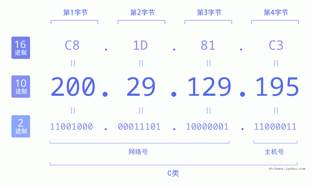 IP地址:200.29.129.195 数据结构图 二进制 十进制 十六进制 IPv4: 200.29.129.195 网络类型 网络号 主机号
