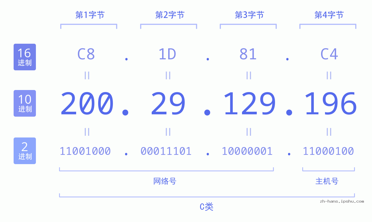 IP地址:200.29.129.196 数据结构图 二进制 十进制 十六进制 IPv4: 200.29.129.196 网络类型 网络号 主机号