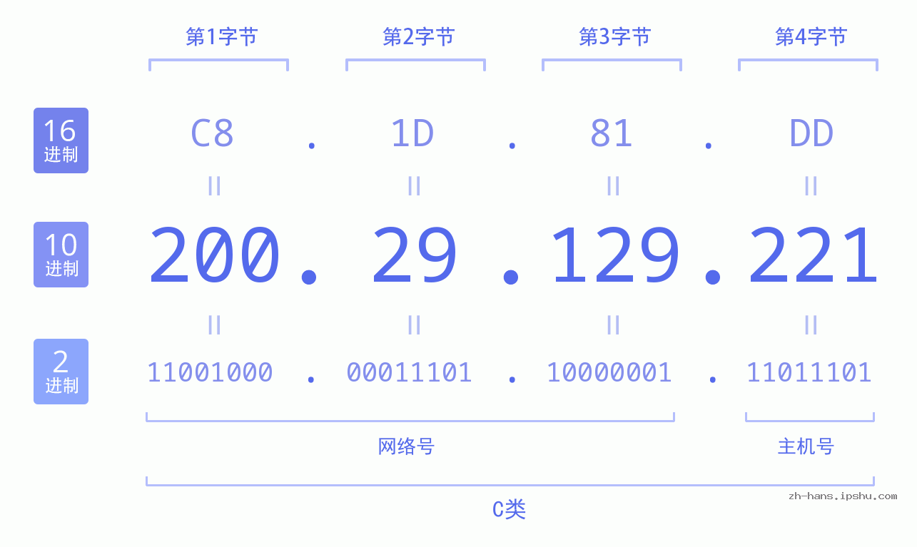 IP地址:200.29.129.221 数据结构图 二进制 十进制 十六进制 IPv4: 200.29.129.221 网络类型 网络号 主机号