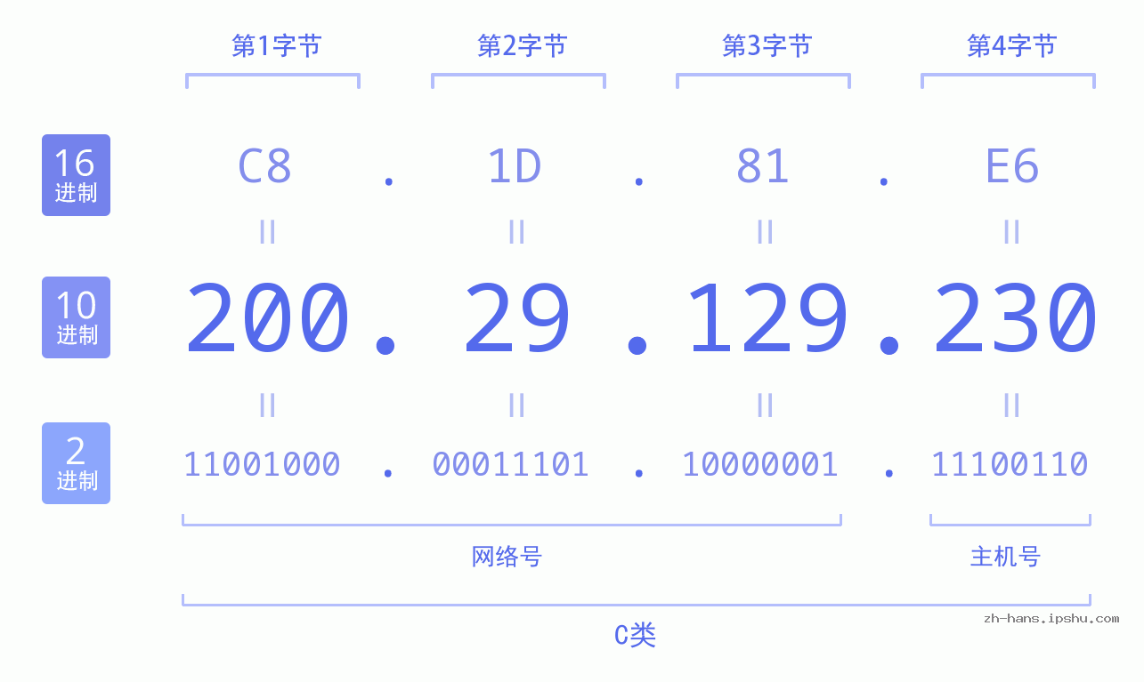 IP地址:200.29.129.230 数据结构图 二进制 十进制 十六进制 IPv4: 200.29.129.230 网络类型 网络号 主机号