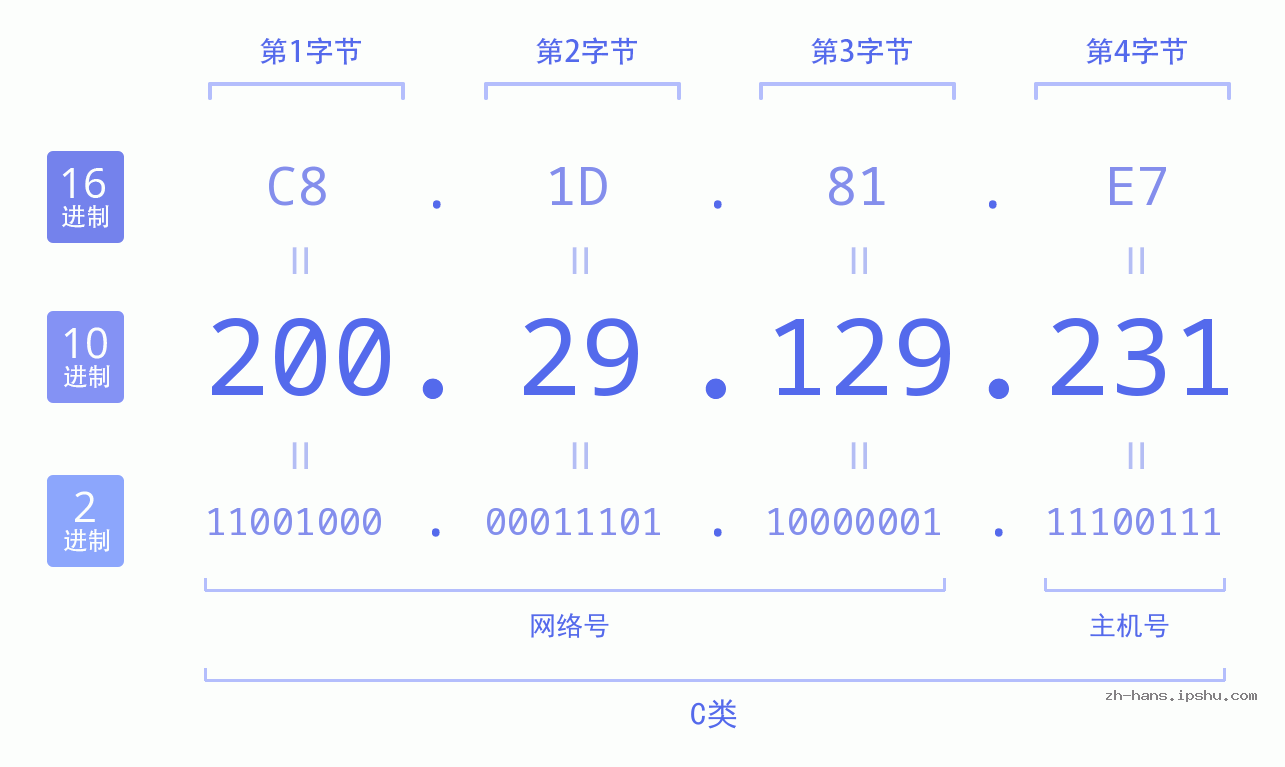 IP地址:200.29.129.231 数据结构图 二进制 十进制 十六进制 IPv4: 200.29.129.231 网络类型 网络号 主机号
