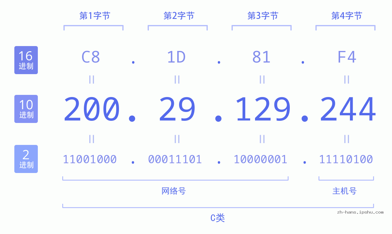 IP地址:200.29.129.244 数据结构图 二进制 十进制 十六进制 IPv4: 200.29.129.244 网络类型 网络号 主机号
