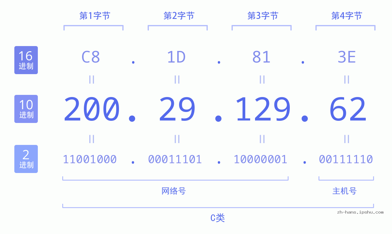 IPv4: 200.29.129.62 网络类型 网络号 主机号