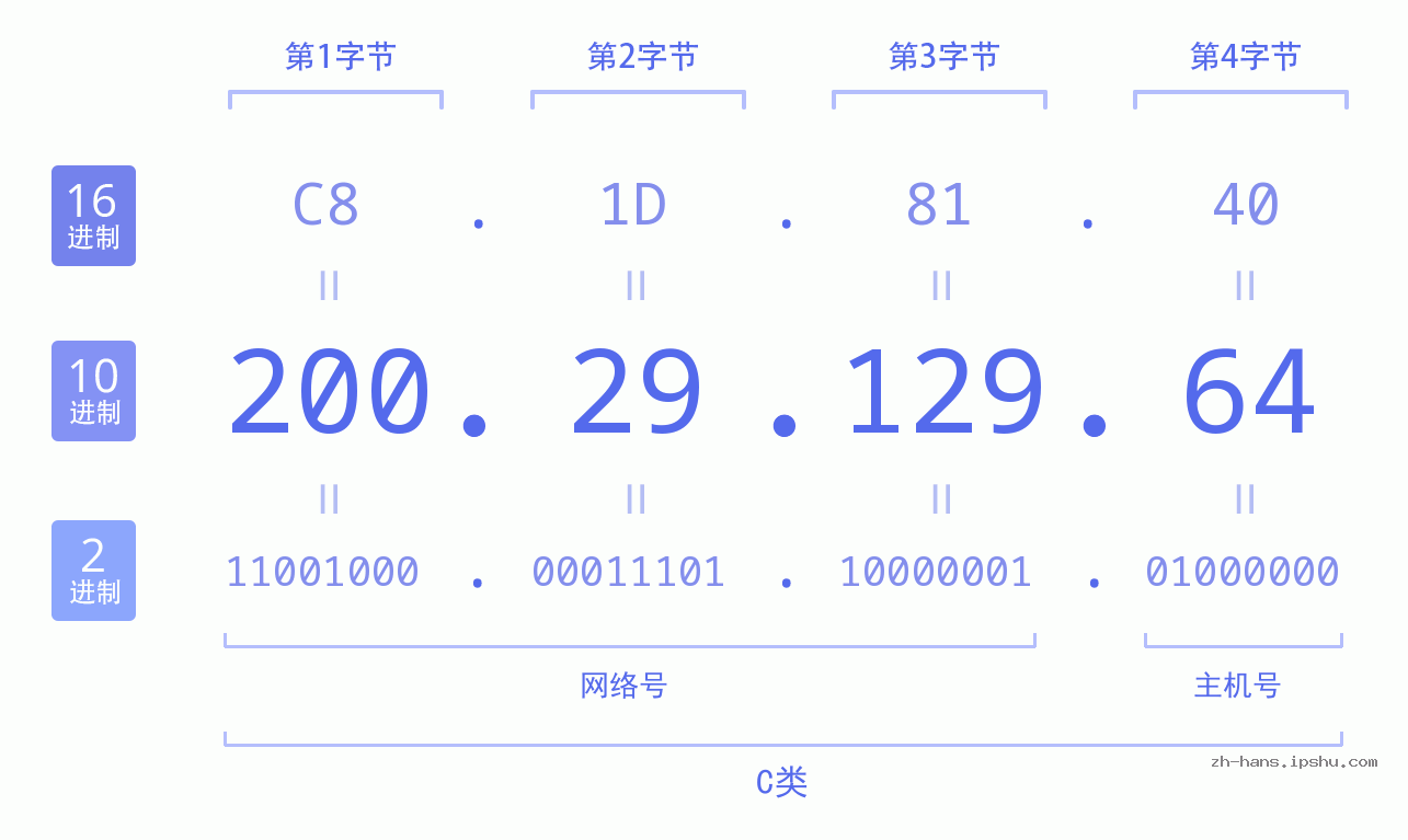 IP地址:200.29.129.64 数据结构图 二进制 十进制 十六进制 IPv4: 200.29.129.64 网络类型 网络号 主机号