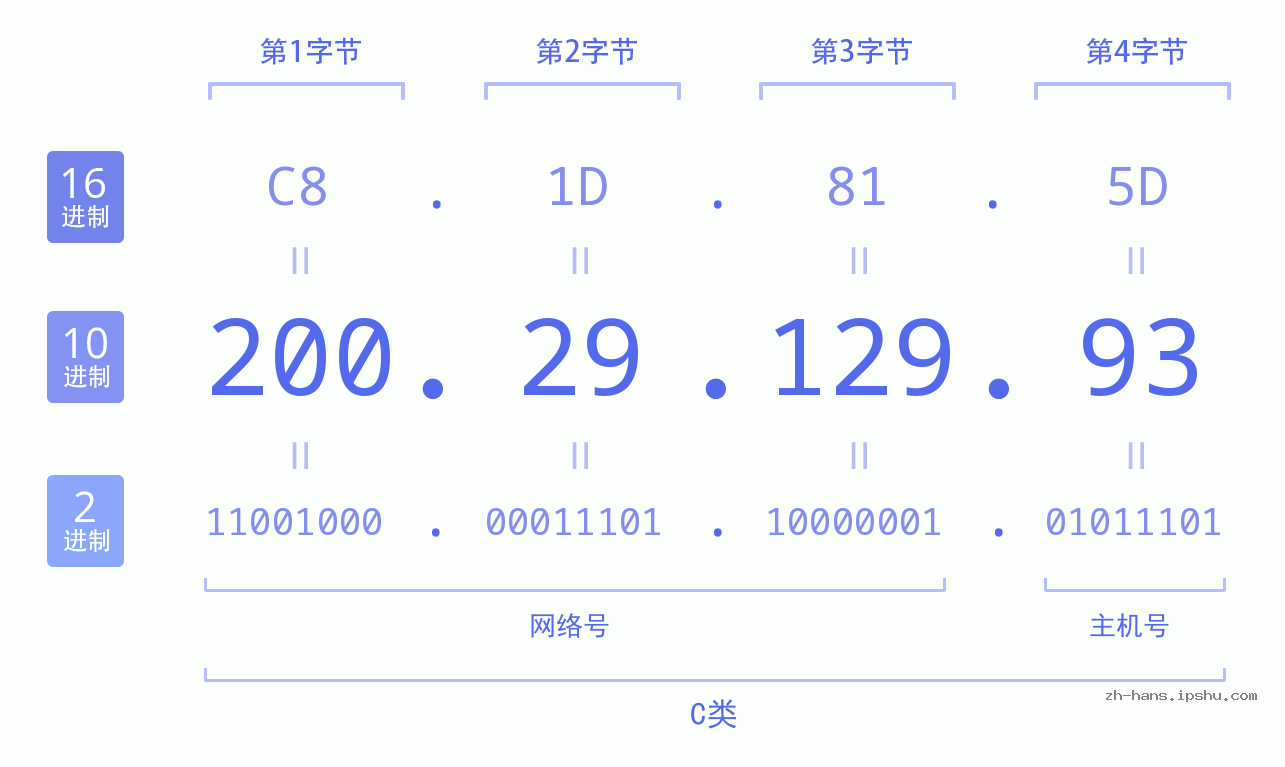 IP地址:200.29.129.93 数据结构图 二进制 十进制 十六进制 IPv4: 200.29.129.93 网络类型 网络号 主机号
