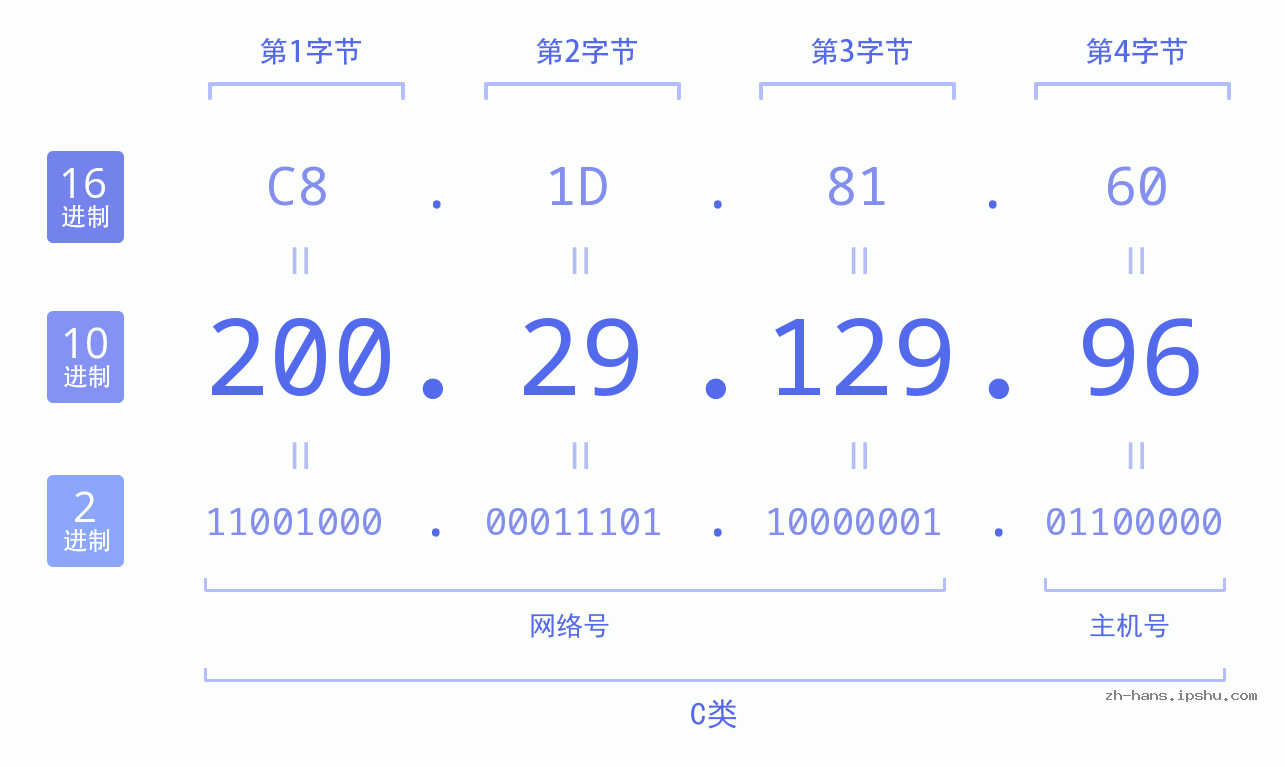 IP地址:200.29.129.96 数据结构图 二进制 十进制 十六进制 IPv4: 200.29.129.96 网络类型 网络号 主机号