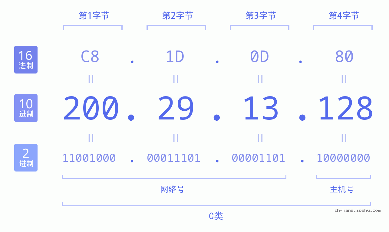 IP地址:200.29.13.128 数据结构图 二进制 十进制 十六进制 IPv4: 200.29.13.128 网络类型 网络号 主机号