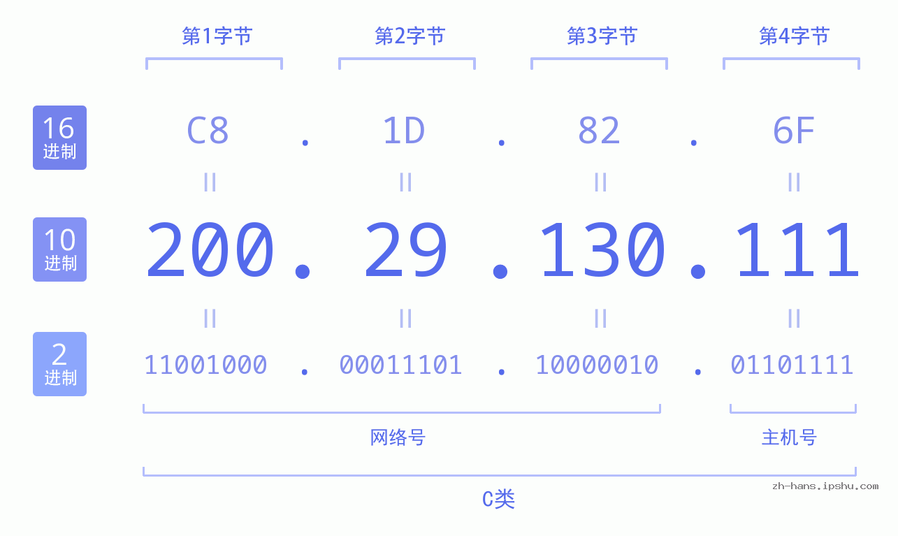 IP地址:200.29.130.111 数据结构图 二进制 十进制 十六进制 IPv4: 200.29.130.111 网络类型 网络号 主机号
