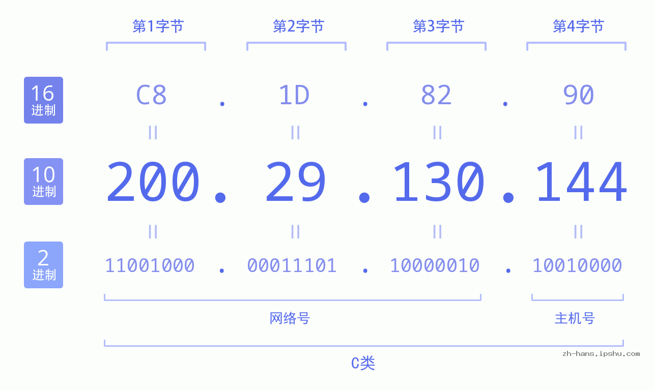 IPv4: 200.29.130.144 网络类型 网络号 主机号