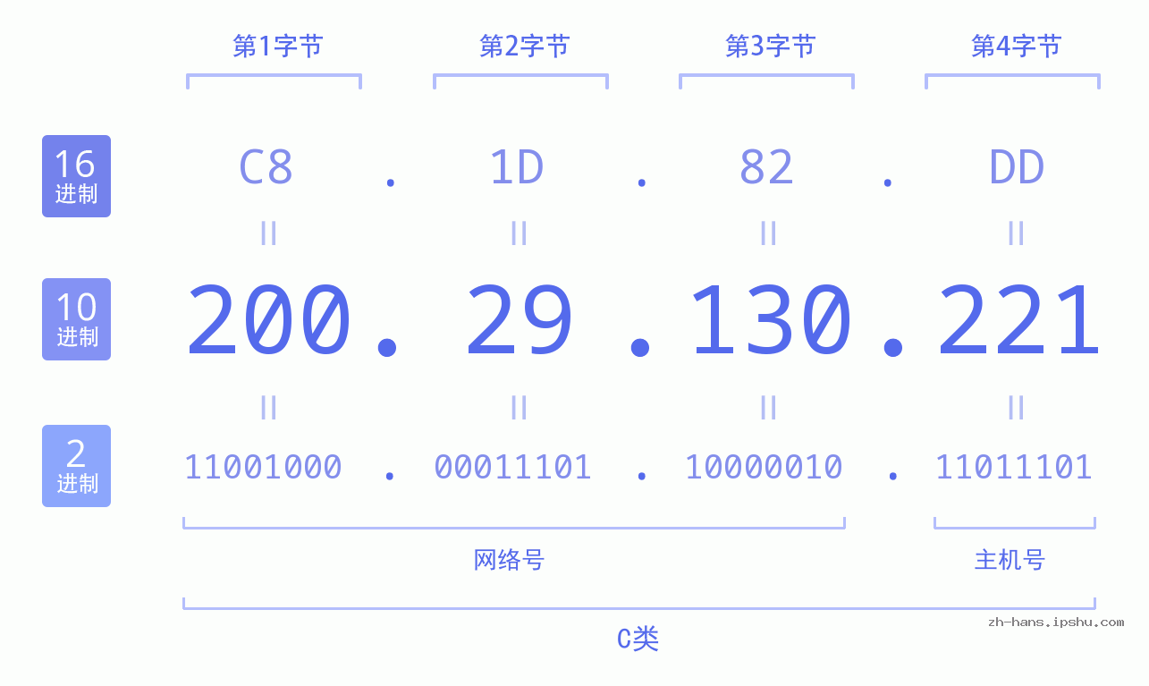 IP地址:200.29.130.221 数据结构图 二进制 十进制 十六进制 IPv4: 200.29.130.221 网络类型 网络号 主机号