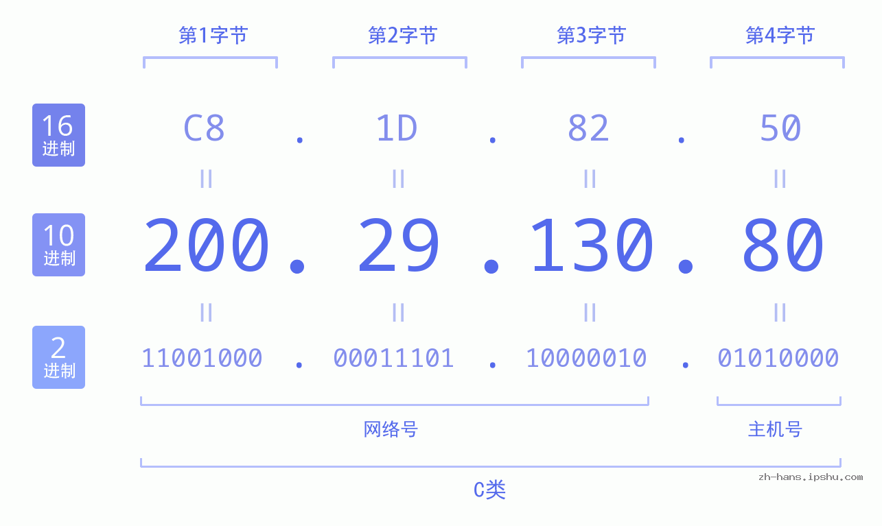 IP地址:200.29.130.80 数据结构图 二进制 十进制 十六进制 IPv4: 200.29.130.80 网络类型 网络号 主机号