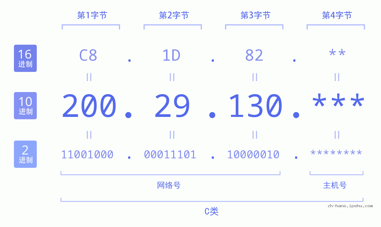 IP地址:200.29.130 数据结构图 二进制 十进制 十六进制 IPv4: 200.29.130 网络类型 网络号 主机号