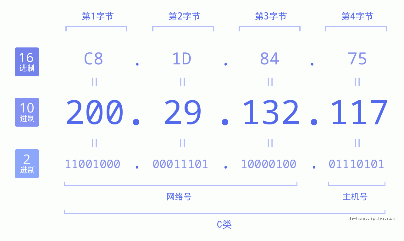 IP地址:200.29.132.117 数据结构图 二进制 十进制 十六进制 IPv4: 200.29.132.117 网络类型 网络号 主机号