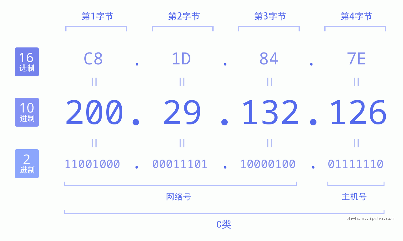 IP地址:200.29.132.126 数据结构图 二进制 十进制 十六进制 IPv4: 200.29.132.126 网络类型 网络号 主机号